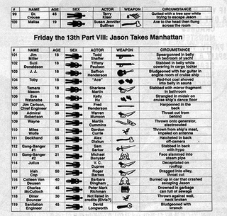 Illustration for article titled A List Of Jason's Body Count From The (Watchable) Friday The 13th Movies